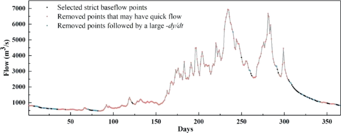 A line graph of flow versus days plots fluctuation trends. Values are estimated. The removed points that may have quick flow and removed points followed by a large d y over d t lie between 5 to 35, 60 to 80, and 300 to 350 with the highest value of 2500 and 2400 at 307 and 310. The highest selected strict baseflow point is (230, 7000).