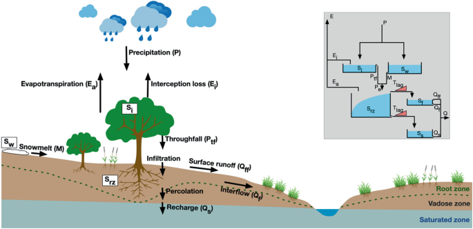 A diagram of the W A Y S model structure. It consists of two main sections, on the left are the hydrological processes, which include precipitation, evapotranspiration, interception loss, throughfall, infiltration, surface runoff, percolation, interflow, and recharge. The right represents these elements in a flowchart-like structure, connected by arrows.