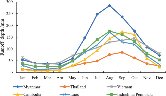 A line graph of runoff depth curves as follows. Myanmar (Jan, 50), (Aug, 275), (Dec, 70). Thailand (Jan, 20), (Sep, 75), (Dec, 30). Vietnam (Jan, 60), (Oct, 140), (Dec, 80). Cambodia (Jan, 15), (Sep, 175), (Dec, 25). Laos (Jan, 35), (Aug, 160), (Dec, 40). Indochina (Jan, 40), (Aug, 175), (Dec, 50).