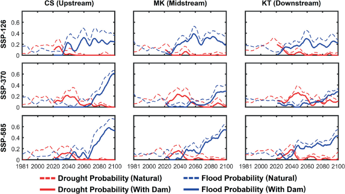 Nine multi-line graphs plot S S P- 126, 370, and 585 versus years for drought probability for natural and with dam, and flood probability for natural and with dam. The graphs have fluctuating increasing and decreasing trends.