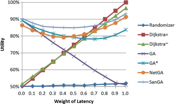 A line graph plots the utility versus the weight of latency. It plots four increasing trends, two increasing slopes, and a decreasing trend for randomizer, G A asterisk, Net G A, San G A, Dijkstra =, Dijkstra tilde, and G A, respectively.