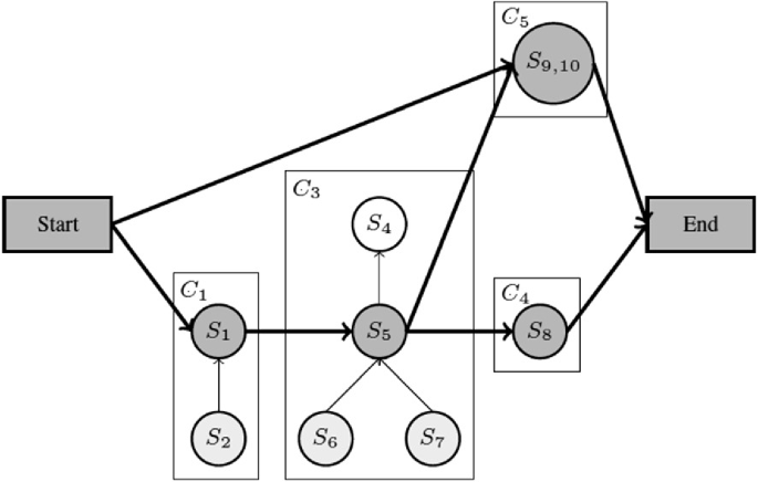 A flow diagram presents how the Q o S values are processed through C 1, C 3, C 4, and C 5, with ten service types that are represented by S 1, S 2, S 3, S 4, S 5, S 6, S 7, S 8, S 9, and S 10.