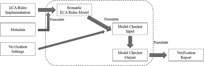 A flow diagram presents how the verification report of the model checker output is obtained from the semantic E C A rules model with the metadata and the verification settings.