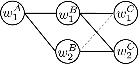 An asymmetry transgraph. A with w 1 links to B with w 1 and B with w 2. B with w 1 links to C with w 1 and C with w 2. B with w 2 links to C with w 2 and via dashed line to C with w 1.