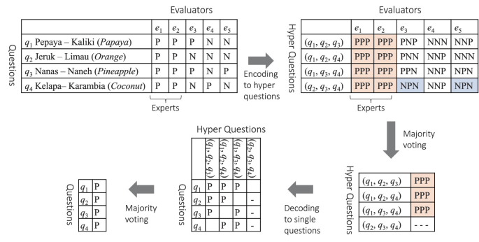 A set of tables define how majority voting is done on the hyper-questions procedure. The tabulated questions with the evaluators are encoded to hyperquestions and undergo majority voting where the experts are extracted. It is decoded to extract single questions along with respective experts.