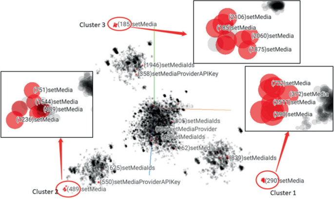 An illustration of semantic clustering. It comprises 3 clusters, 1 to 3. The target service is the input from consumers. The clustering model returns different semantic clusters that contain the target service.