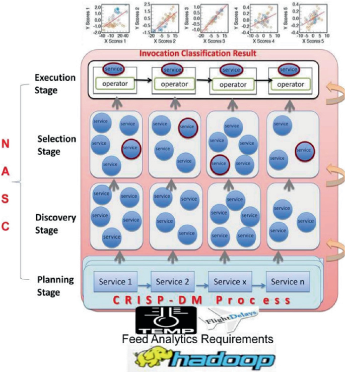 An architecture diagram of N A S C illustrates the execution time and the resulting output. The four stages are execution, selection, discovery, and planning.