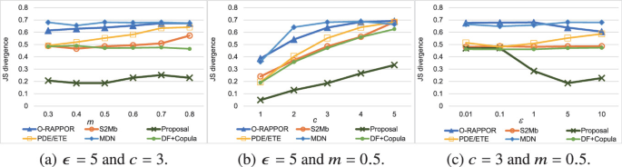 3 multiline graphs plot J S divergence versus m, c and epsilon. a. M D N, P D E or E T E, O R A P P O R, S 2 M b and proposal increase, while D F plus Copula decreases for epsilon = 5 and c = 3. b. Lines increase for epsilon = 5 and m = 0.5. c. Proposal decreases below others for c = 3 and m = 0.5.