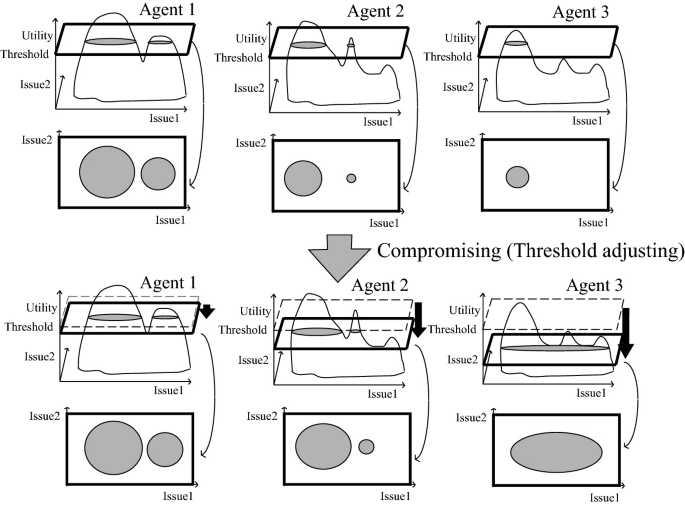 Two sets of diagrams. Each has six graphs tracing the utility, threshold, and issue 2 against issue 1 for agent 1, agent 2, and agent 3. It defines how the utility space is allocated for each agent and undergoes thresholding adjusting to allocate a maximum utility space.