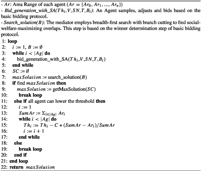 A chart reads a set of algorithms for threshold adjustment. It takes the area range of each agent, bid generation with S A, agent samples, and bids based on the basic bidding protocol. It calculates the value of S C by employing the while, for, and of loops, and returns the maximum solution.