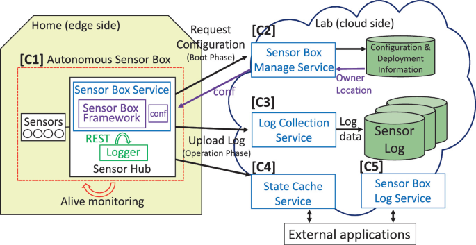 A framework of the proposed service defines the request configuration and upload logs. The major components are the C 1 autonomous sensor box, C 2 sensor box management services, C 3 log collection services, C 4 state cache services, and C 5 sensor box log services.