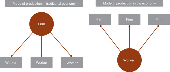 Two organizational charts contrast the mode of production between traditional and gig economy structures. While the former revolves around firms, the latter is oriented towards workers.