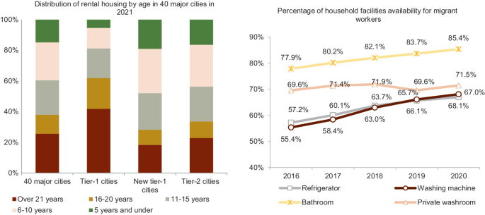 Left. A stacked bar graph depicts the distribution of rental housing in 40 major cities, tier-1 cities, new tier-1 class, and tier-2 cities by age. Right. A multiline graph plots the increasing percentages of household facilities available for migrant workers.