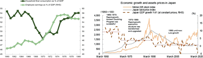 Left. A dual-line graph plots the inclining trends in the household final consumption and employee earnings as a percentage of G D P. Right. A multiline graph plots the fluctuating economic growth and asset prices in Japan. 1960 to 1990 records rapid growth. 1990 to the present records low growth.