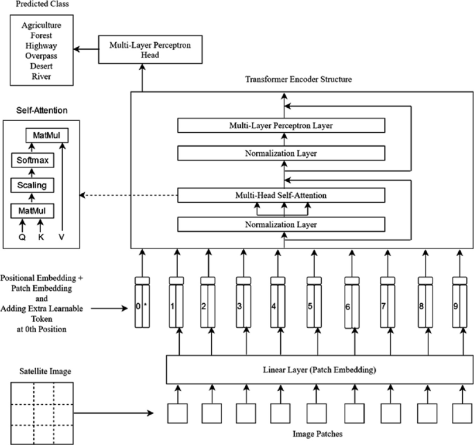 Review on Vision Transformer for Satellite Image Classification ...