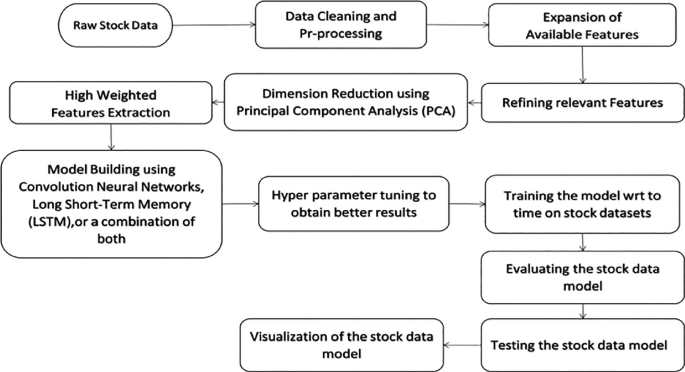 A LSTM Based Intelligent Framework for Financial Stock Prediction ...