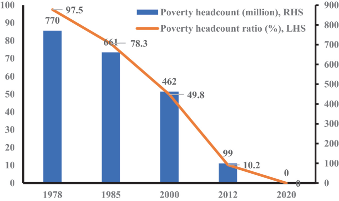 A bar chart and a line graph of the poverty headcount ratio and the number of poverty headcounts in millions versus the years from 1978 to 2020. The ratio line has a declining trend from 97.5 in 1978 to 0 in 2020. The highest poverty headcount is in 1978 at 770, and the lowest is in 2020 at 0.