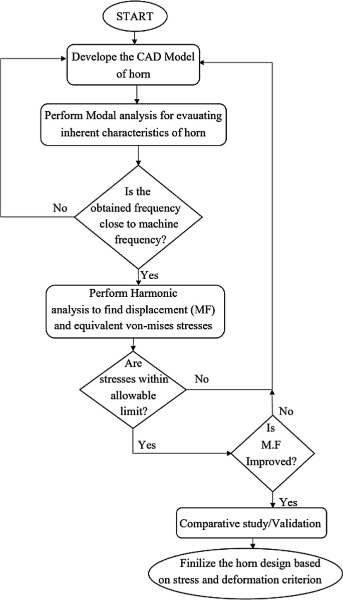 Design and Magnification Factor Analysis of Multilinear Stepped
