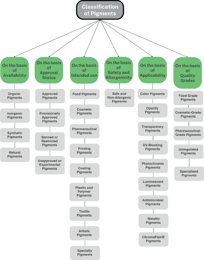 Microbial Pigments As Vegan Colors For Food And Pharmaceuticals: A 