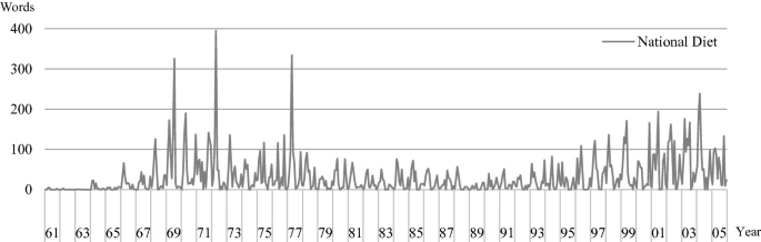 A line graph depicts the frequency of the word National Diet over the years. The line peaks at 400 between 1971 and 1973, while it remains at 0 between 1961 and 1965.