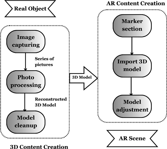 A model diagram presents how the series of pictures from the real object is processed through photo processing and model clean-up procedures and converted into the A R scene, which includes the marker section, import 3 D model, and model adjustment.