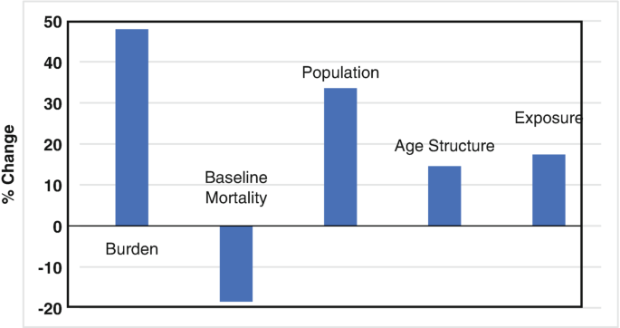 A positive-negative bar graph plots the percentage change in specific factors. The estimated values are as follows, burden, 48, baseline mortality, negative 19, population, 34, age structure, 15, and exposure, 17.