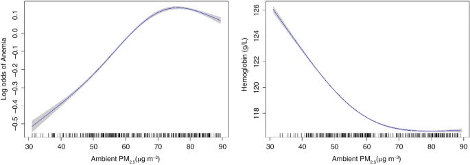Two combination graphs of log odds of anemia and hemoglobin versus ambient P M 2.5. Graph A plots a concave-down increasing curve, with nearby areas shaded. Graph B plots a concave-up declining curve, with nearby areas shaded. Both have a barcode trend along the horizontal axis.