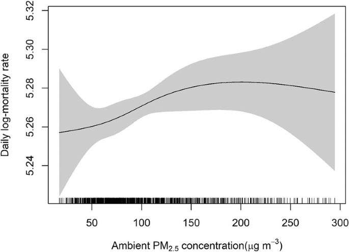 A combination graph of daily log-mortality rate versus ambient P M 2.5 concentration. It plots a concave-down increasing trend, with shaded areas around the trend. There is a barcode trend along the horizontal axis.