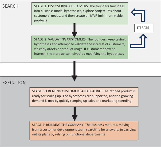 A flow diagram of a two-stage search and execution process. Customer discovery and validation are both part of the search process. The execution includes creating customers and scaling and building the company.
