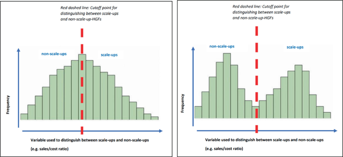 2 histograms plot frequency versus variations used to distinguish between scale-ups and non-scale-ups. The dotted line between the highest frequency exhibits the cutoff point for distinguishing between scale-ups and non-scale-up H G Fs.