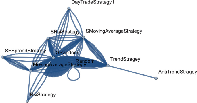 A network structure with 10 nodes. The nodes are labeled S F spread strategy, moving average strategy, R s i strategy, S random, random, S R s i strategy, day trade strategy 1, trend strategy, anti-trend strategy, and S moving average strategy.