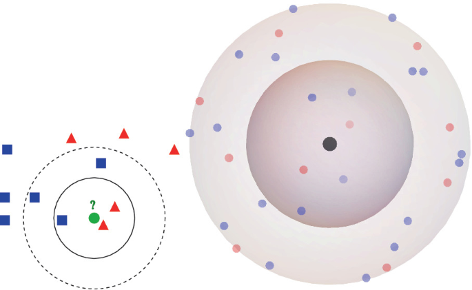 An illustration has 2 parts. On the left are 2 concentric circles with triangles, squares, and a question mark scattered from inside to outside. On the right is an extended version of the left figure, with different shade dots scattered from inside to outside.