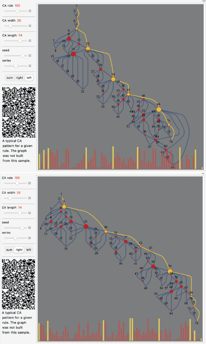 2 screenshots. Both have a panel on the left with different values of C A rule, width, and length, along with seed, series, and Q R codes. On the right are network graphs of a typical C A pattern, with fluctuating trend bar charts below. The network graphs have interconnected nodes numbered 1 to 74.