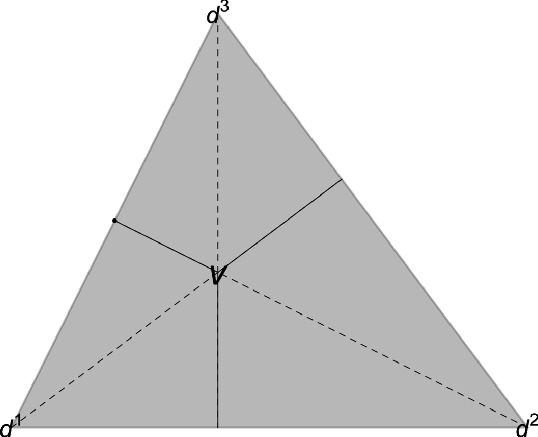 An illustration has a triangle with vertices labeled d 1, d 2, and d 3. 3 lines extend from each vertex towards the opposite side of the triangle. All intersect at a point labeled V.
