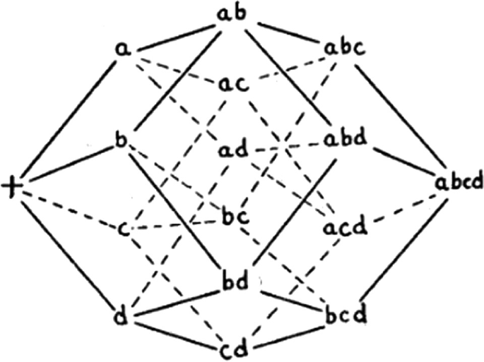 An undirected graph of 16 interconnected combinations of a, b, c, d with a, a b, a b c, a b c d, b c d, c d, d, x, b, c, b d, b c, a c d, a b d, a d, and a c.