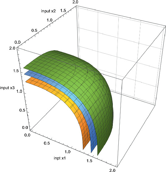 A 3-D surface graph of input x 3 versus input x 1 versus input x 2. It plots 3 meshed planes in different shades that decline in a concave-down trend between x 1 equals 0 and 1.6 and x 3 equals 1.6 and 0. Values are estimated.