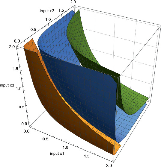 A 3-D surface graph of input x 3 versus input x 1 versus input x 2. It plots 3 meshed curved planes in different shades that decline in a concave-up trend between x 2 equals 0 and 2 and x 3 equals 2 and 0. Values are estimated.