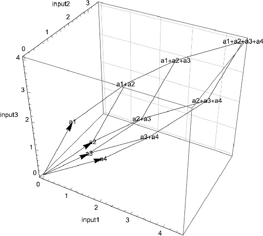 A 3-D surface graph of input 3 versus input 1 versus input 2. It plots 4 arrows, a 1 to 4 from input 3 equals 0, which further form a 1 + a 2, a 2 + a 3, and a 3 + a 4. These 3 further form a 1 + a 2 + a 3 and a 2 + a 3 + a 4, and finally form a 1 + a 2 + a 3 + a 4 at input 2, which equals 3.
