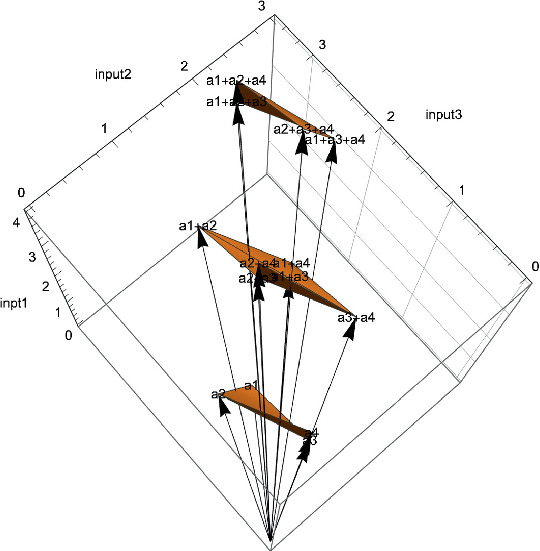 A 3-D surface graph of input 1 versus input 3 versus input 2. It plots 4 arrows, a 1 to 4 from input 3 equals 0, forming 2 surfaces at input 2 equals 0.8 and 2.3, respectively, with different combinations of a 1 to a 4. Values are estimated.