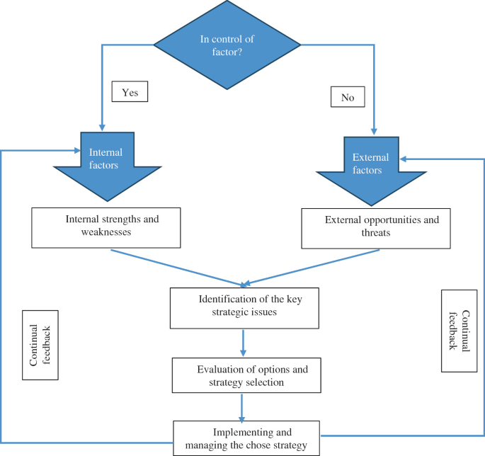 Application of MCDM Tool Integrated with SWOT Analysis for ...