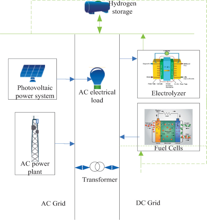 A Study on the Optimal Capacity Configuration of Hybrid Energy Storage ...