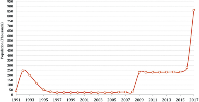 A line graph of population of Rohingya refugees entering Bangladesh versus years 1991 to 2017. The number is 50000 in 1991. It increases to 250 thousand in 1992. After a decline to 50000 from 1995 to 2008, the number jumps to 250 thousand for 2009 to 2015. In 2017, the number is 850 thousand. Approximated values.