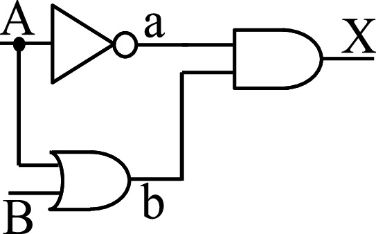 A schematic diagram of a logic gate circuit with inputs A and B, internal nodes a and b, and an output X. It includes a NOT gate connected to input A and an AND gate connected to both the NOT gate output and input B, leading to the output X.