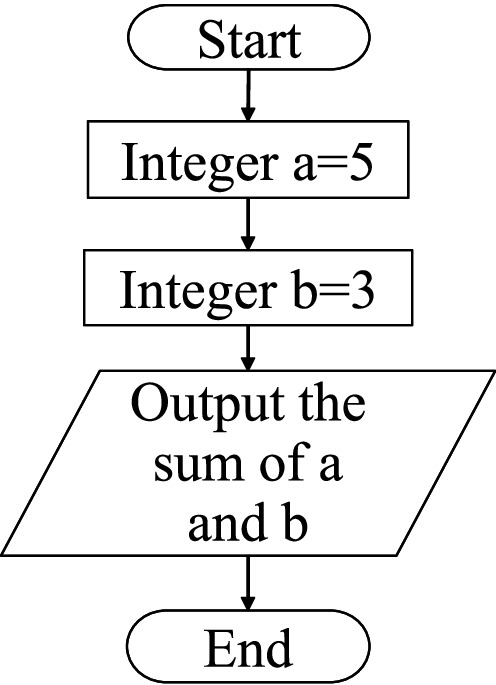 A flow diagram has the following sequence. Start, integer a = 5, integer b = 3, output the sum of a and b, and end.