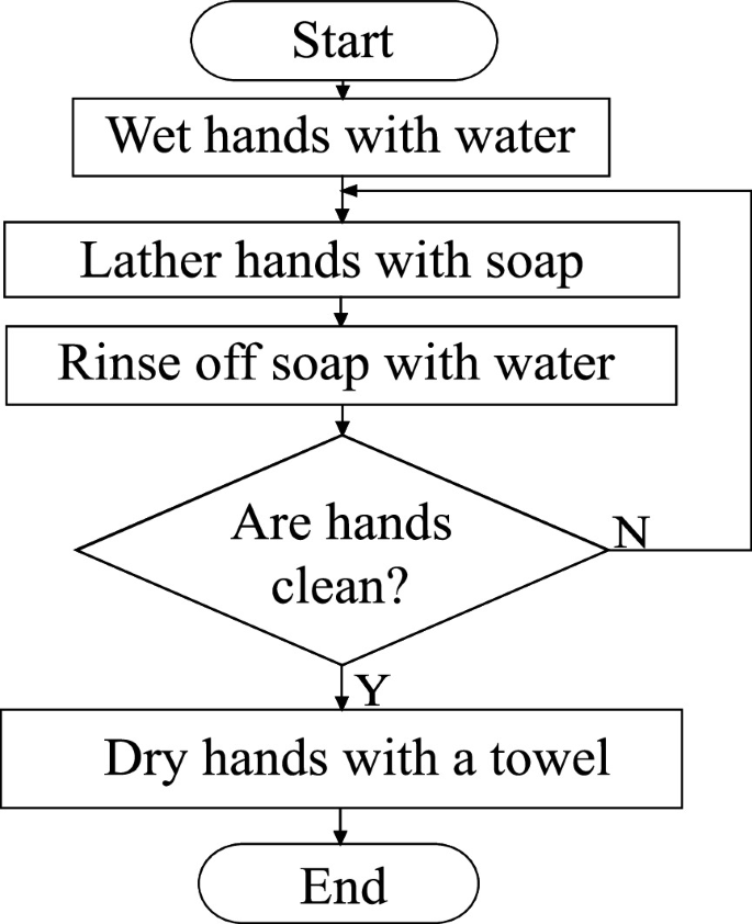 A flow diagram proceeds through wetting hands with water, lathering hands with soap, rinsing off the soap with water, and checking if the hands are clean. If yes, proceed to dry the hands with a towel. If no, loop back to lather hands with soap.