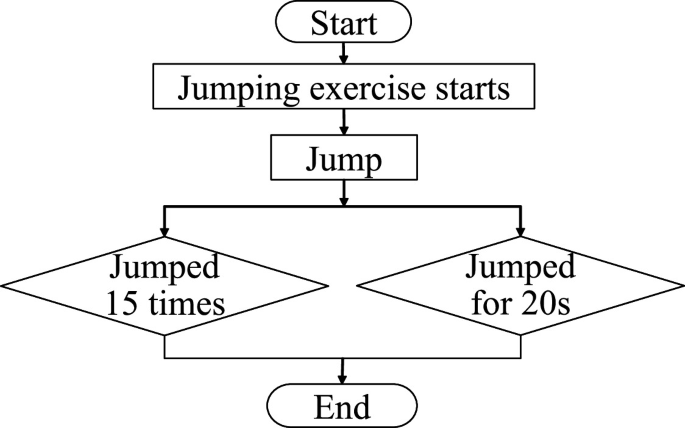 A flow diagram proceeds through starting the jumping exercise, jumping, and bifurcation to jumping 15 times and jumping for 20 seconds before reaching the end.