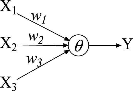 An illustration of T L U with three inputs. X 1, X 2, and X 3 are connected with theta through vectors w 1, w 2, and w 3, respectively. Theta is connected to y.