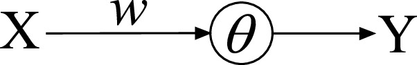 An illustration of T L U for questions 1 and 2. The vector labeled W connects X to theta. The theta is connected to Y.