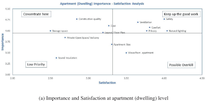 A scatterplot plots importance versus satisfaction for dwelling. Safety, natural lighting, ventilation, comfort, and privacy fall under the keep up the good work category ranging between 3.75 and 4.75 and 4 and 4.25. Construction quality and storage space are in the concentration area.
