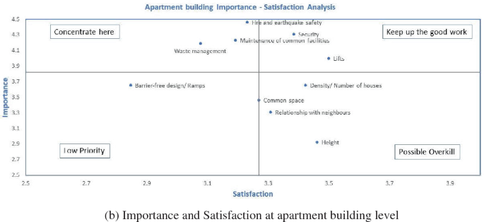 A scatterplot depicts the importance and satisfaction of an apartment building. Keep up the good work including security and safety, the concentration area encompasses waste management, possible overkill refers to house height and density, and low priority includes barrier-free ramps.